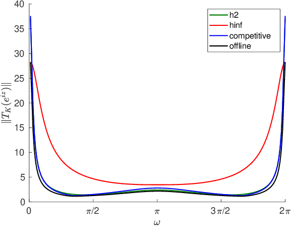Figure 1 for Competitive Control