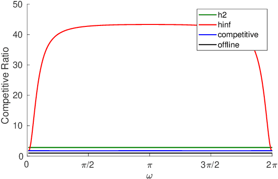 Figure 2 for Competitive Control