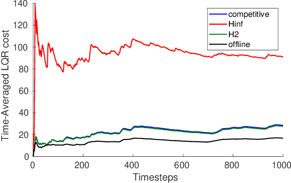 Figure 3 for Competitive Control