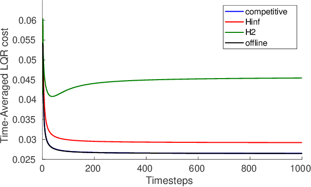 Figure 4 for Competitive Control
