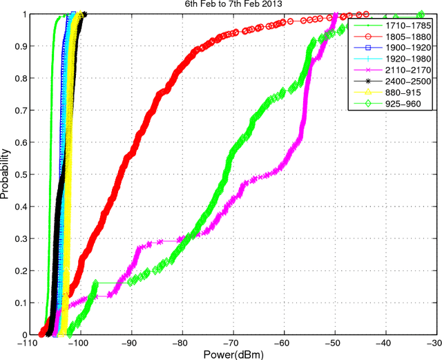 Figure 2 for Analysis of Spectrum Occupancy Using Machine Learning Algorithms