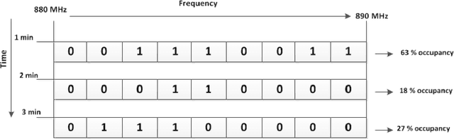 Figure 1 for Analysis of Spectrum Occupancy Using Machine Learning Algorithms