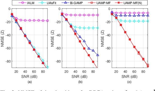 Figure 3 for Unitary Approximate Message Passing for Matrix Factorization