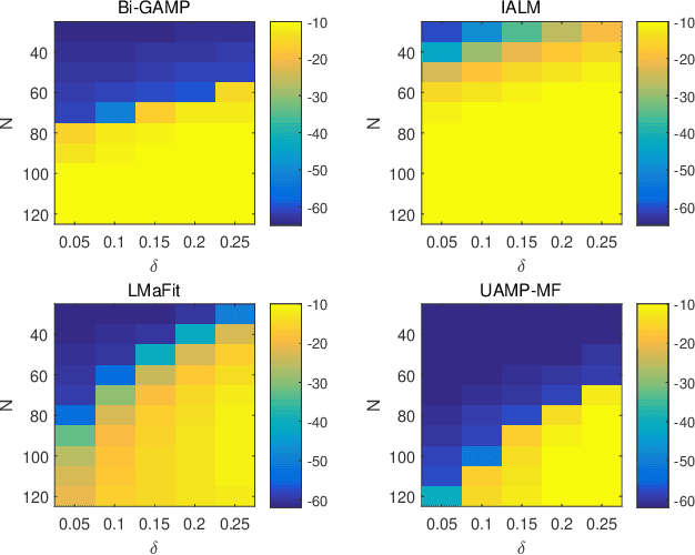 Figure 4 for Unitary Approximate Message Passing for Matrix Factorization