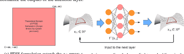 Figure 3 for Towards Scalable Hyperbolic Neural Networks using Taylor Series Approximations