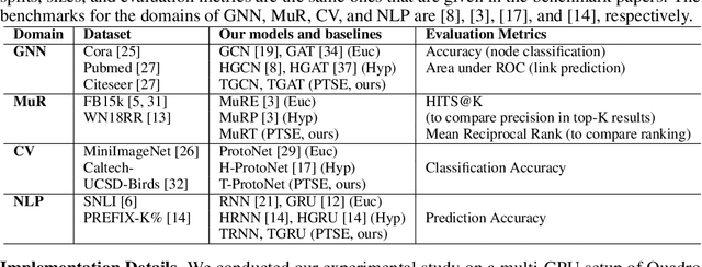 Figure 2 for Towards Scalable Hyperbolic Neural Networks using Taylor Series Approximations