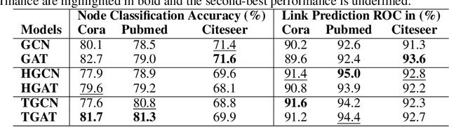 Figure 4 for Towards Scalable Hyperbolic Neural Networks using Taylor Series Approximations