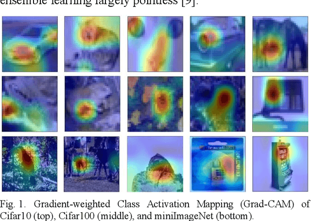 Figure 1 for Discriminative Feature Learning through Feature Distance Loss