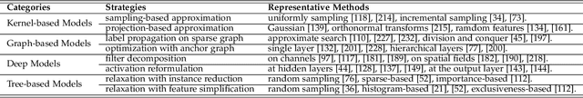 Figure 2 for A Survey on Large-scale Machine Learning