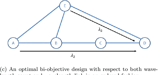 Figure 2 for A pragmatic approach for designing transparent WDM optical networks with multi-objectives