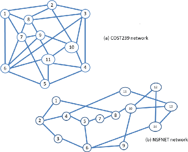 Figure 3 for A pragmatic approach for designing transparent WDM optical networks with multi-objectives