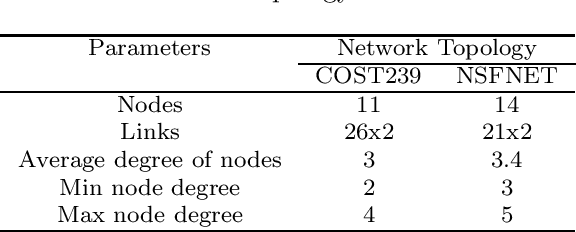 Figure 4 for A pragmatic approach for designing transparent WDM optical networks with multi-objectives
