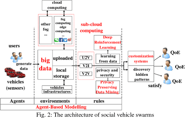 Figure 2 for Social Vehicle Swarms: A Novel Perspective on Social-aware Vehicular Communication Architecture