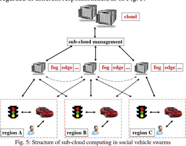 Figure 4 for Social Vehicle Swarms: A Novel Perspective on Social-aware Vehicular Communication Architecture