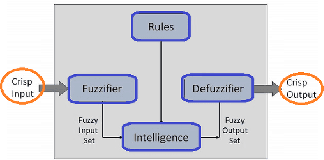 Figure 1 for Hybrid Adaptive Neuro-Fuzzy Inference System for Diagnosing the Liver Disorders