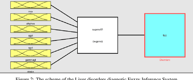 Figure 3 for Hybrid Adaptive Neuro-Fuzzy Inference System for Diagnosing the Liver Disorders