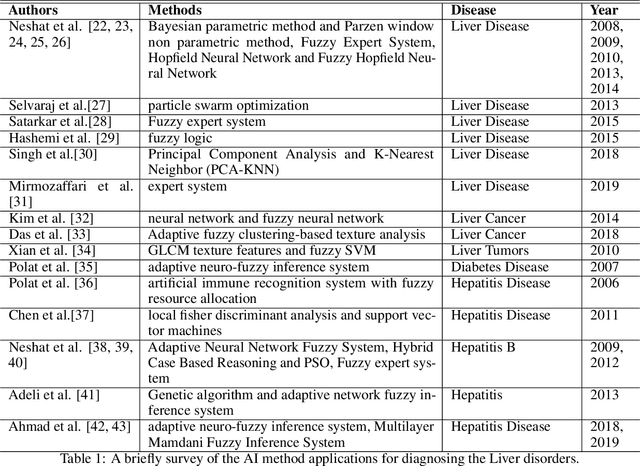 Figure 2 for Hybrid Adaptive Neuro-Fuzzy Inference System for Diagnosing the Liver Disorders