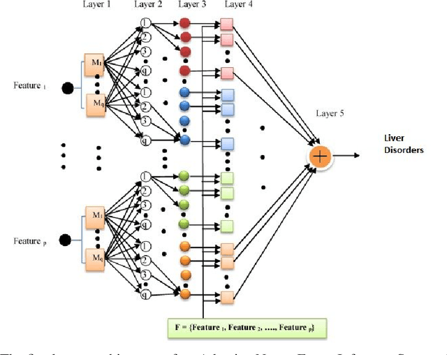 Figure 4 for Hybrid Adaptive Neuro-Fuzzy Inference System for Diagnosing the Liver Disorders