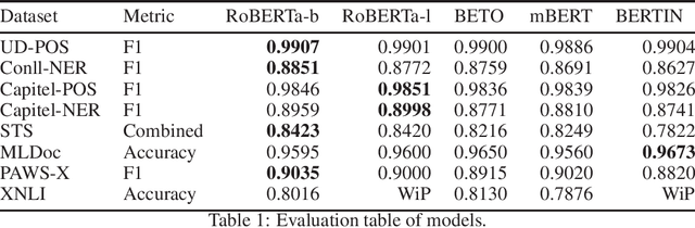 Figure 1 for Spanish Language Models