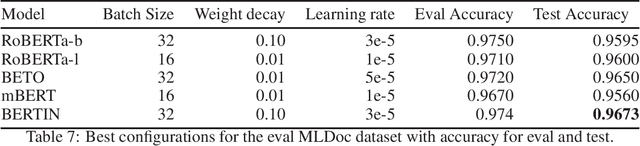 Figure 3 for Spanish Language Models