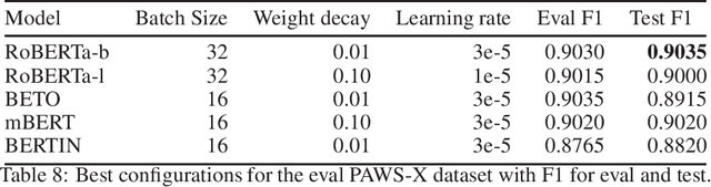 Figure 4 for Spanish Language Models