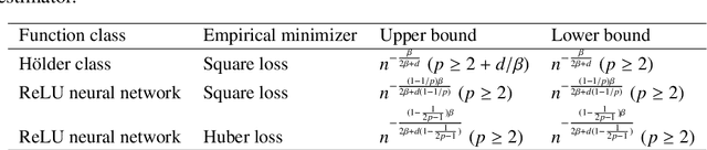 Figure 2 for How do noise tails impact on deep ReLU networks?