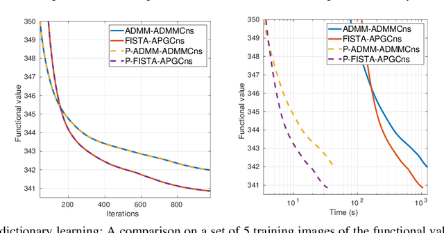 Figure 1 for Efficient Consensus Model based on Proximal Gradient Method applied to Convolutional Sparse Problems