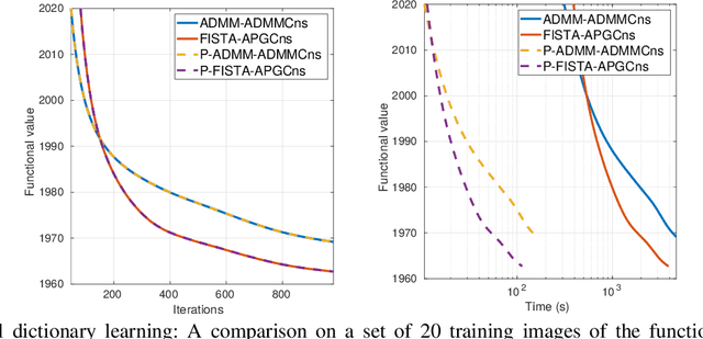 Figure 2 for Efficient Consensus Model based on Proximal Gradient Method applied to Convolutional Sparse Problems