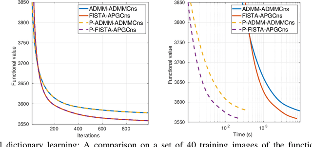 Figure 3 for Efficient Consensus Model based on Proximal Gradient Method applied to Convolutional Sparse Problems