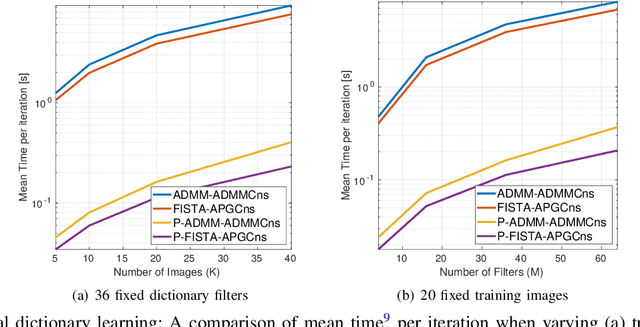 Figure 4 for Efficient Consensus Model based on Proximal Gradient Method applied to Convolutional Sparse Problems