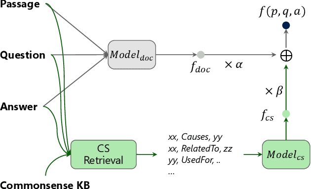 Figure 4 for Improving Question Answering by Commonsense-Based Pre-Training