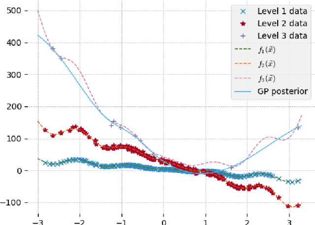 Figure 1 for Bayesian learning of orthogonal embeddings for multi-fidelity Gaussian Processes