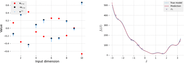 Figure 3 for Bayesian learning of orthogonal embeddings for multi-fidelity Gaussian Processes