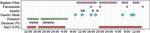 Figure 1 for Supervised Reinforcement Learning with Recurrent Neural Network for Dynamic Treatment Recommendation