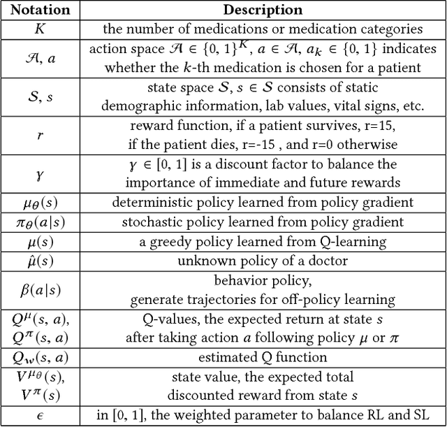 Figure 2 for Supervised Reinforcement Learning with Recurrent Neural Network for Dynamic Treatment Recommendation