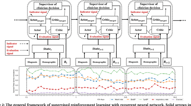 Figure 3 for Supervised Reinforcement Learning with Recurrent Neural Network for Dynamic Treatment Recommendation