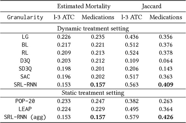 Figure 4 for Supervised Reinforcement Learning with Recurrent Neural Network for Dynamic Treatment Recommendation