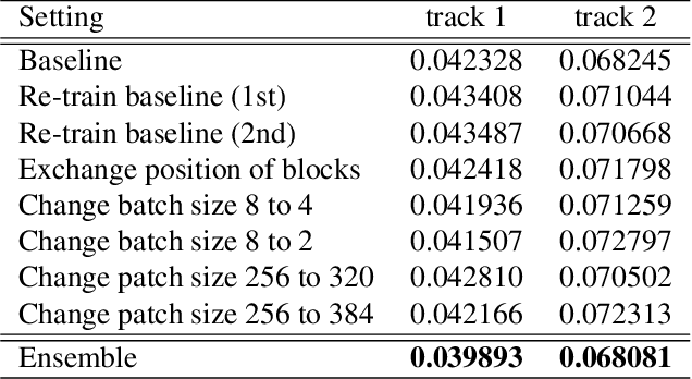 Figure 2 for Hierarchical Regression Network for Spectral Reconstruction from RGB Images