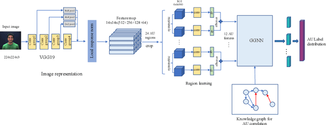 Figure 3 for Semantic Relationships Guided Representation Learning for Facial Action Unit Recognition