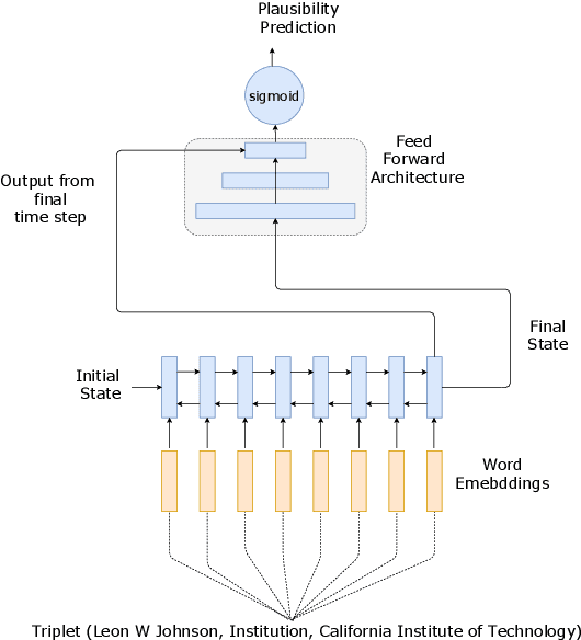 Figure 3 for On the Complementary Nature of Knowledge Graph Embedding, Fine Grain Entity Types, and Language Modeling
