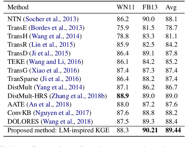 Figure 2 for On the Complementary Nature of Knowledge Graph Embedding, Fine Grain Entity Types, and Language Modeling