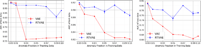 Figure 1 for Robust Variational Autoencoder for Tabular Data with Beta Divergence