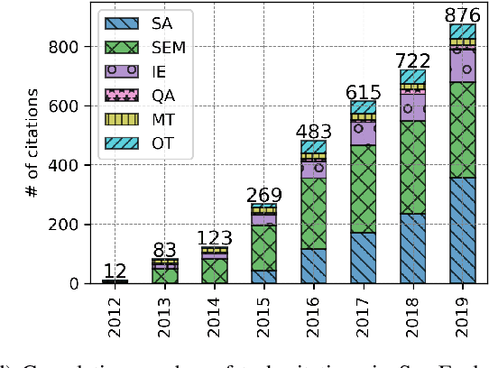 Figure 1 for What is SemEval evaluating? A Systematic Analysis of Evaluation Campaigns in NLP