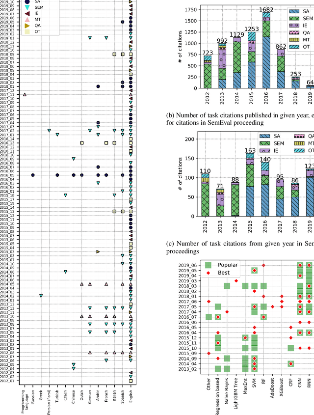 Figure 2 for What is SemEval evaluating? A Systematic Analysis of Evaluation Campaigns in NLP