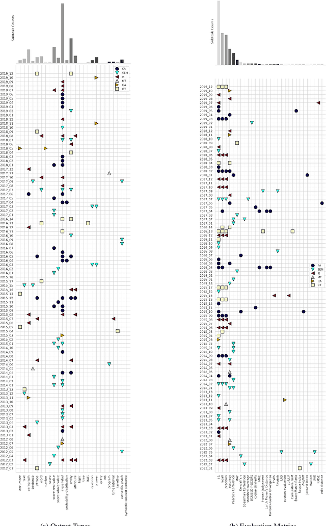 Figure 3 for What is SemEval evaluating? A Systematic Analysis of Evaluation Campaigns in NLP