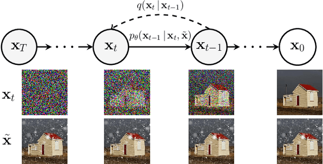 Figure 1 for Restoring Vision in Adverse Weather Conditions with Patch-Based Denoising Diffusion Models