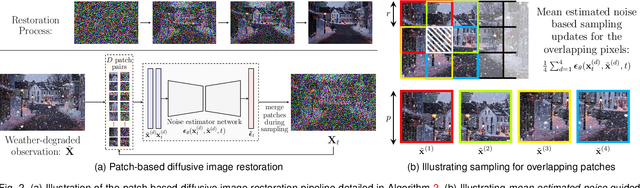 Figure 3 for Restoring Vision in Adverse Weather Conditions with Patch-Based Denoising Diffusion Models