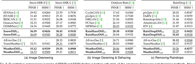 Figure 4 for Restoring Vision in Adverse Weather Conditions with Patch-Based Denoising Diffusion Models