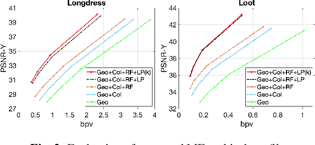 Figure 2 for Motion estimation and filtered prediction for dynamic point cloud attribute compression