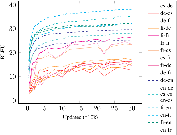 Figure 1 for Subword Segmentation and a Single Bridge Language Affect Zero-Shot Neural Machine Translation